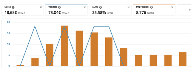 Dashboard Amazon Ads di Tesoreria Trasformativa con 18,68 euro di spesa, 73,04 euro di vendite e ACOS del 25,58%