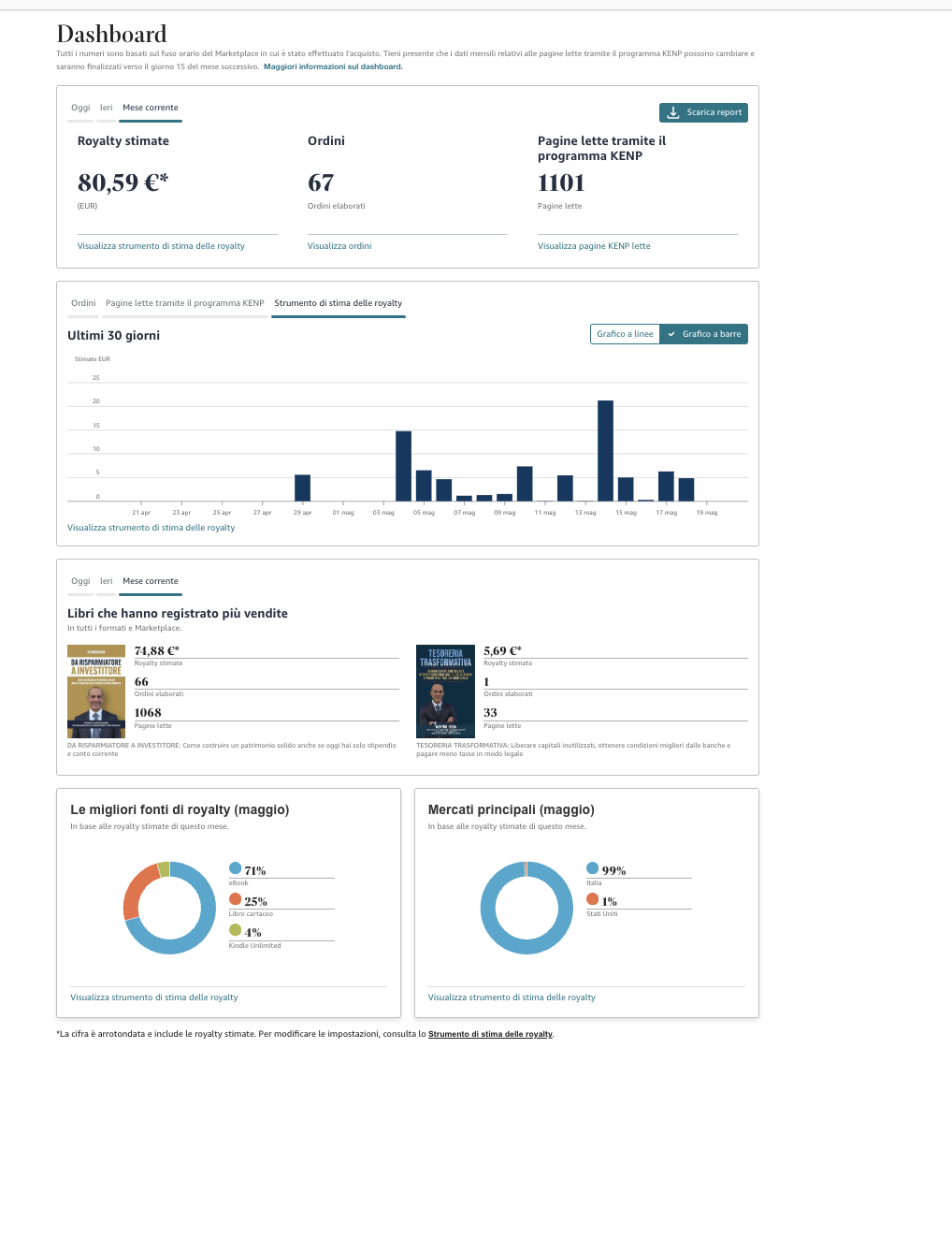 Dashboard KDP di maggio 2026 con 67 ordini, 80,59 euro di royalty stimate e 1.101 pagine lette