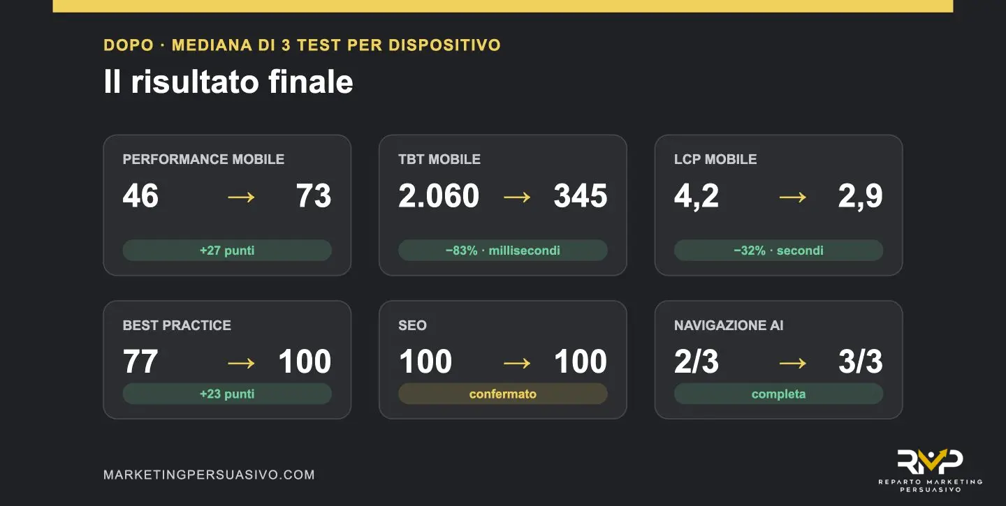 Checkpoint PageSpeed con miglioramento di performance, best practice e navigazione AI