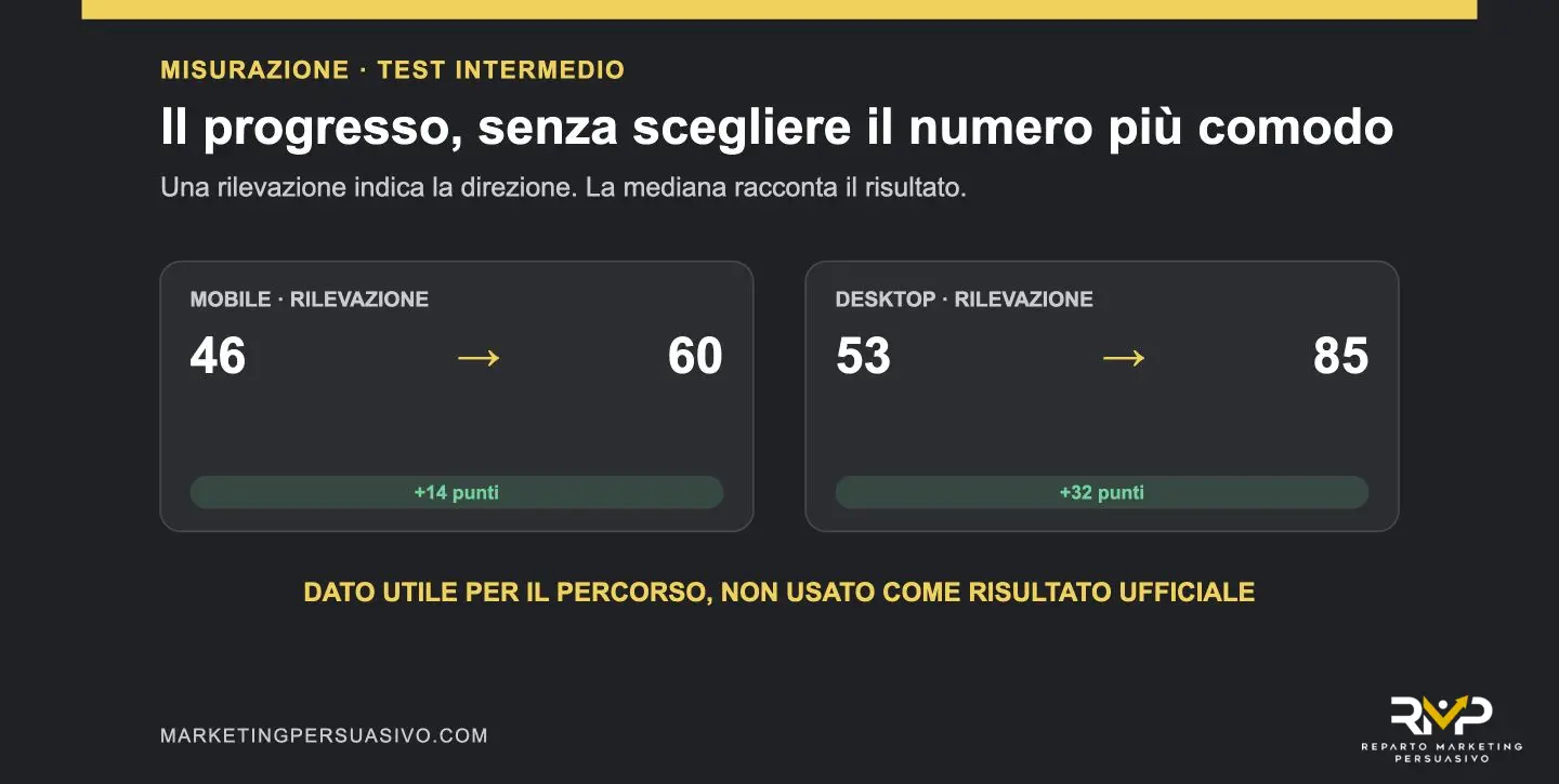 Rilevazione intermedia PageSpeed: 60 mobile e 85 desktop