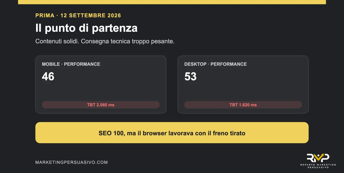 SEO tecnica e GEO: performance iniziale, 46 mobile e 53 desktop