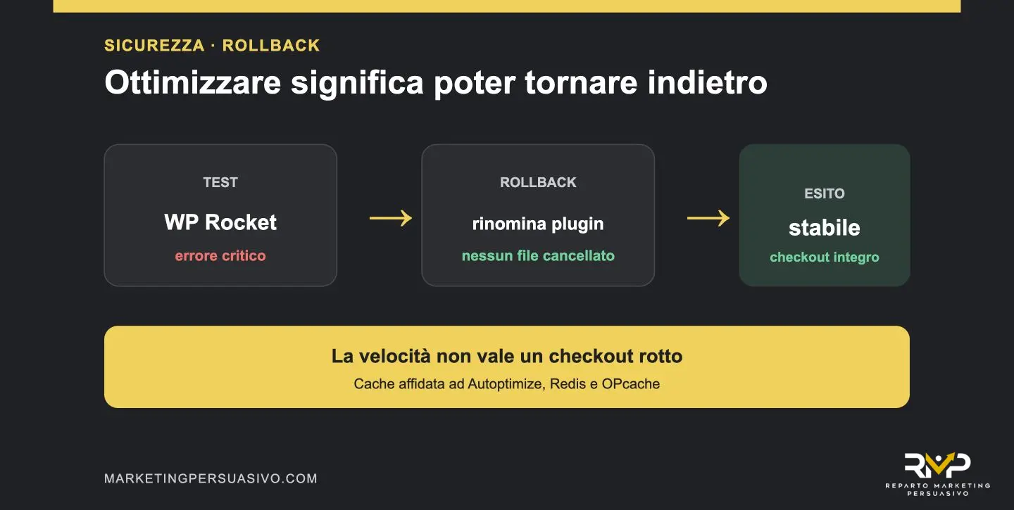 Errore critico di WP Rocket e ripristino della configurazione stabile senza cancellare file
