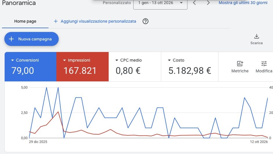 Panoramica Google Ads dal 1 gennaio al 13 ottobre 2026: 79 conversioni, 167.821 impressioni, CPC medio di 0,80 euro e spesa di 5.182,98 euro.